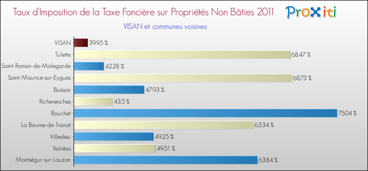 Taux d'imposition de la taxe foncière sur les immeubles et terrains non batis 2011 pour VISAN et les communes proches Comparaison des taux d'imposition de la taxe foncière sur les immeubles et terrains non batis 2011 pour VISAN et les communes voisines