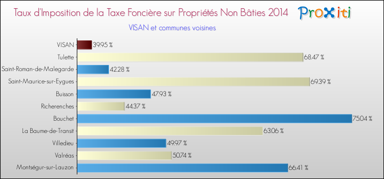 Taux d'imposition de la taxe foncière sur les immeubles et terrains non batis 2014 pour VISAN et les communes proches Comparaison des taux d'imposition de la taxe foncière sur les immeubles et terrains non batis 2014 pour VISAN et les communes voisines