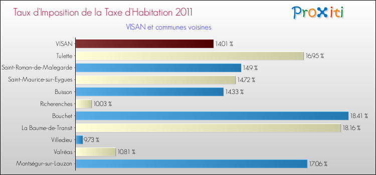 Taux d'imposition de la taxe d'habitation 2011 pour VISAN et les communes proches Comparaison des taux d'imposition de la taxe d'habitation 2011 pour VISAN et les communes voisines