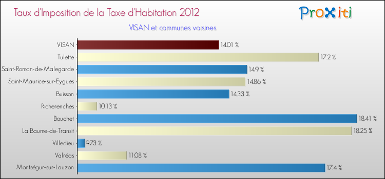 Taux d'imposition de la taxe d'habitation 2012 pour VISAN et les communes proches Comparaison des taux d'imposition de la taxe d'habitation 2012 pour VISAN et les communes voisines