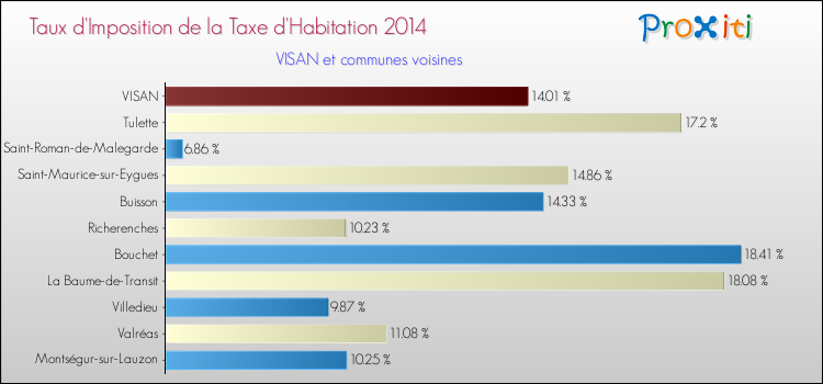 Taux d'imposition de la taxe d'habitation 2014 pour VISAN et les communes proches Comparaison des taux d'imposition de la taxe d'habitation 2014 pour VISAN et les communes voisines