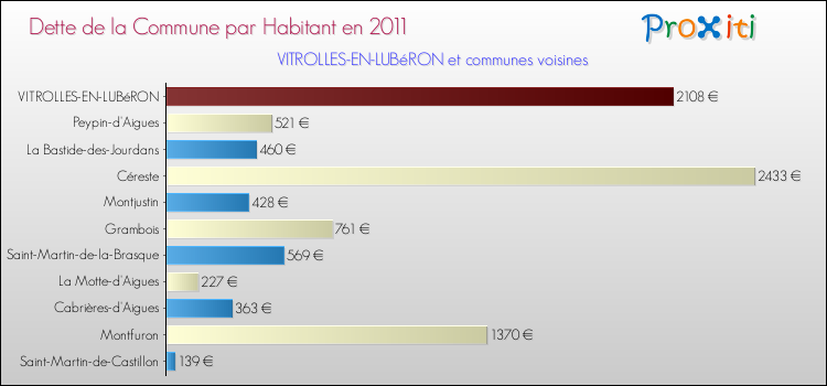 Dette par habitant de la commune en 2011 pour VITROLLES-EN-LUBéRON et les communes proches Comparaison de la dette par habitant de la commune en 2011 pour VITROLLES-EN-LUBéRON et les communes voisines