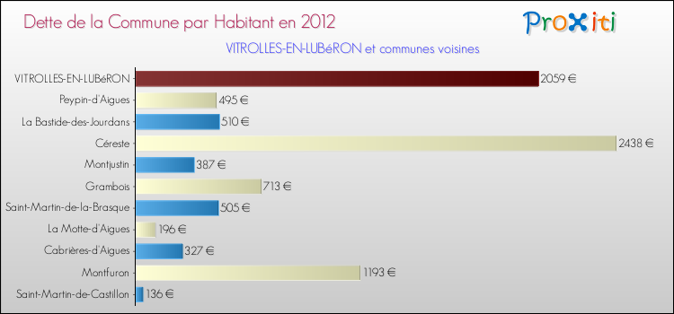 Dette par habitant de la commune en 2012 pour VITROLLES-EN-LUBéRON et les communes proches Comparaison de la dette par habitant de la commune en 2012 pour VITROLLES-EN-LUBéRON et les communes voisines