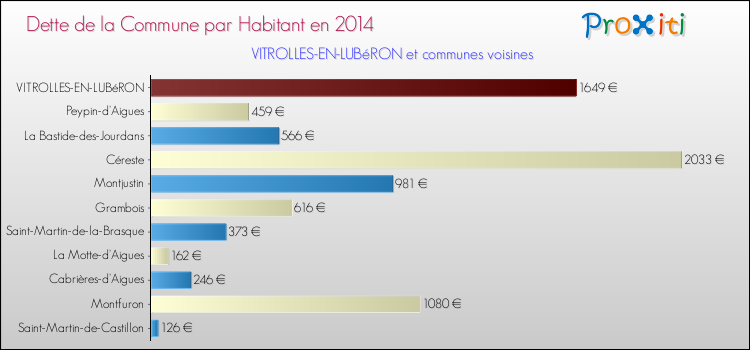 Dette par habitant de la commune en 2014 pour VITROLLES-EN-LUBéRON et les communes proches Comparaison de la dette par habitant de la commune en 2014 pour VITROLLES-EN-LUBéRON et les communes voisines