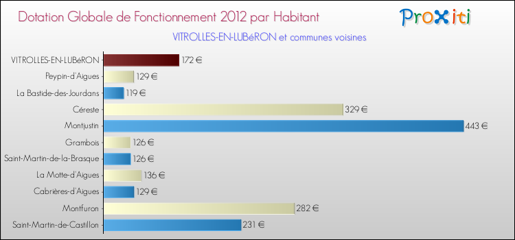 Montant des dotations globales de fonctionnement DGF par Habitant pour VITROLLES-EN-LUBéRON et les communes proches Comparaison des des dotations globales de fonctionnement DGF par habitant pour VITROLLES-EN-LUBéRON et les communes voisines