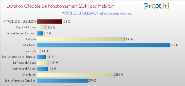 Montant des dotations globales de fonctionnement DGF par Habitant pour VITROLLES-EN-LUBéRON et les communes proches en 2014. Comparaison des des dotations globales de fonctionnement DGF par habitant pour VITROLLES-EN-LUBéRON et les communes voisines en 2014.