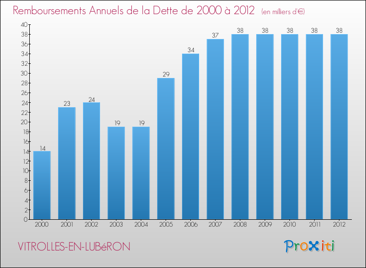 Evolution de l'annuité de la dette pour la commune de VITROLLES-EN-LUBéRON de 2000 à 2012 Annuités de la dette pour VITROLLES-EN-LUBéRON de 2000 à 2012