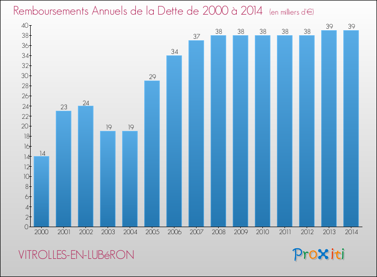 Evolution de l'annuité de la dette pour la commune de VITROLLES-EN-LUBéRON de 2000 à 2014 Annuités de la dette pour VITROLLES-EN-LUBéRON de 2000 à 2014