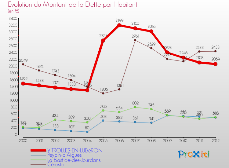 Evolution de la dette par habitant pour la commune de VITROLLES-EN-LUBéRON et les communes proches de 2000 à 2012 Comparaison de la dette par habitant pour VITROLLES-EN-LUBéRON et les communes voisines de 2000 à 2012