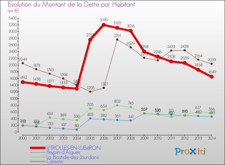 Evolution de la dette par habitant pour la commune de VITROLLES-EN-LUBéRON et les communes proches de 2000 à 2014 Comparaison de la dette par habitant pour VITROLLES-EN-LUBéRON et les communes voisines de 2000 à 2014