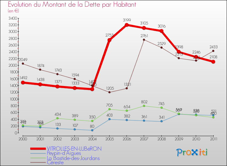 Evolution de la dette par habitant pour la commune de VITROLLES-EN-LUBéRON et les communes proches Comparaison de la dette par habitant pour VITROLLES-EN-LUBéRON et les communes voisines