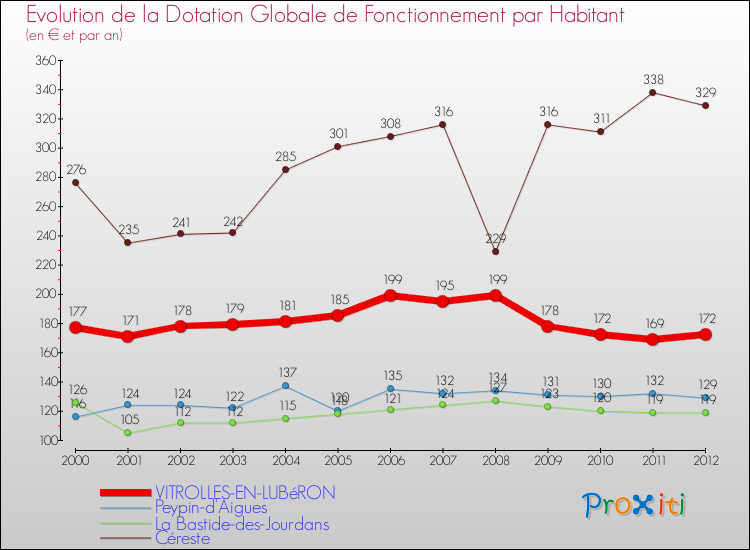 Evolution et montant de la dotation globale de fonctionnement par Habitant pour VITROLLES-EN-LUBéRON et les communes proches Comparaison des dotations globales de fonctionnement par habitant pour VITROLLES-EN-LUBéRON et les communes voisines