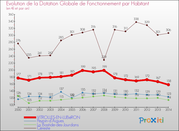 Evolution et montant de la dotation globale de fonctionnement par Habitant pour VITROLLES-EN-LUBéRON et les communes proches de 2000 à 2014. Comparaison des dotations globales de fonctionnement par habitant pour VITROLLES-EN-LUBéRON et les communes voisines de 2000 à 2014.