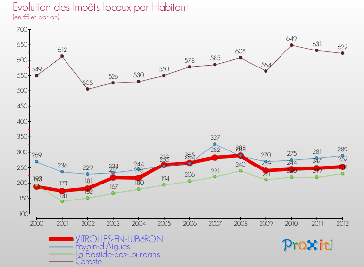 Evolution et montant des impôts locaux par Habitant pour VITROLLES-EN-LUBéRON et les communes proches Comparaison des impôts locaux par habitant pour VITROLLES-EN-LUBéRON et les communes voisines