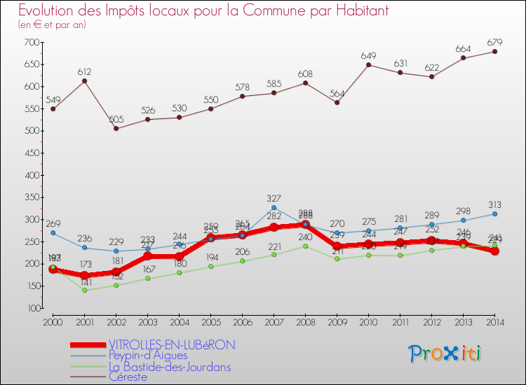 Evolution et montant des impôts locaux par Habitant pour VITROLLES-EN-LUBéRON et les communes proches de 2000 à 2014 Comparaison des impôts locaux par habitant pour VITROLLES-EN-LUBéRON et les communes voisines de 2000 à 2014