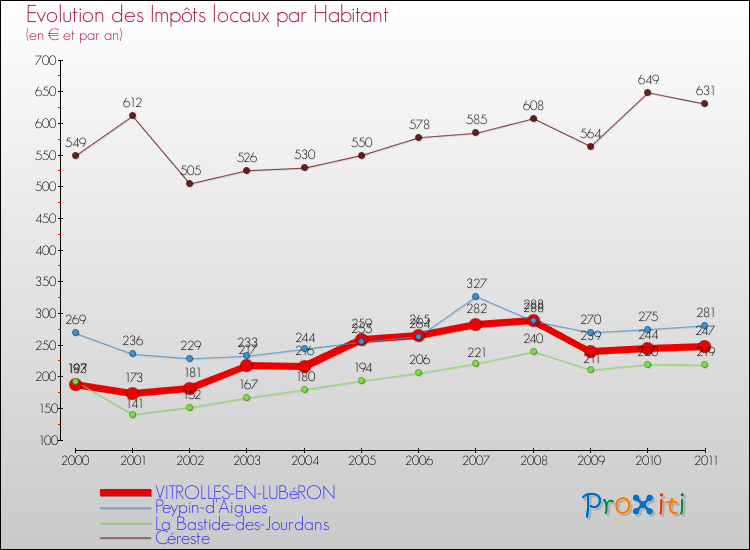 Evolution et montant des impôts locaux par Habitant pour VITROLLES-EN-LUBéRON et les communes proches Comparaison des impôts locaux par habitant pour VITROLLES-EN-LUBéRON et les communes voisines