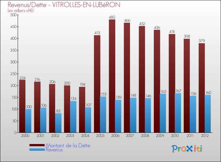 Evolution comparée de la dette et des revenus pour la commune de VITROLLES-EN-LUBéRON de 2000 à 2012 Comparaison de la dette et des revenus pour VITROLLES-EN-LUBéRON de 2000 à 2012