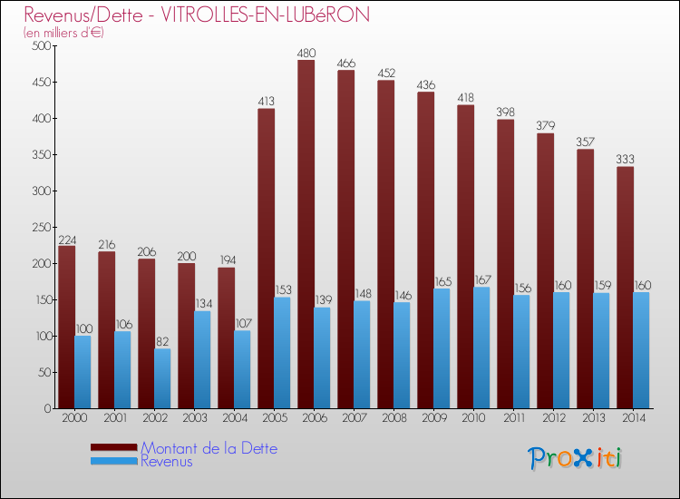 Evolution comparée de la dette et des revenus pour la commune de VITROLLES-EN-LUBéRON de 2000 à 2014 Comparaison de la dette et des revenus pour VITROLLES-EN-LUBéRON de 2000 à 2014