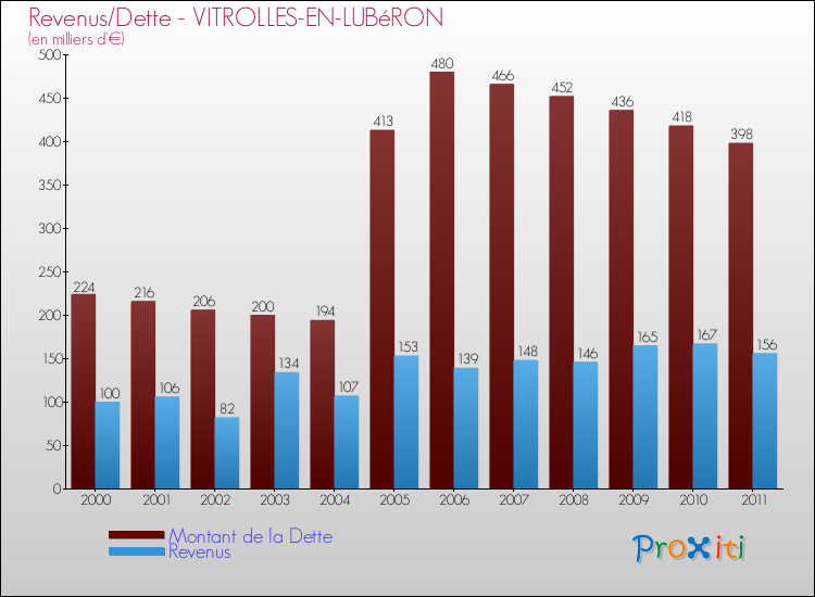 Evolution comparée de la dette et des revenus pour la commune de VITROLLES-EN-LUBéRON de 2000 à 2011 Comparaison de la dette et des revenus pour VITROLLES-EN-LUBéRON de 2000 à 2011