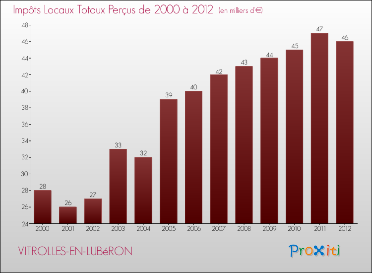 Evolution des Impôts Locaux pour la commune de VITROLLES-EN-LUBéRON de 2000 à 2012 Evolution des Impôts Locaux pour VITROLLES-EN-LUBéRON de 2000 à 2012