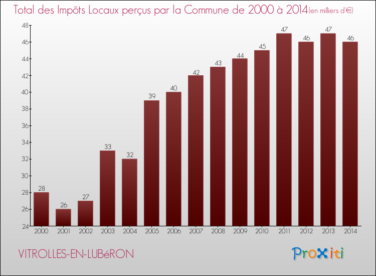 Evolution des Impôts Locaux pour la commune de VITROLLES-EN-LUBéRON de 2000 à 2014 Evolution des Impôts Locaux pour VITROLLES-EN-LUBéRON de 2000 à 2014