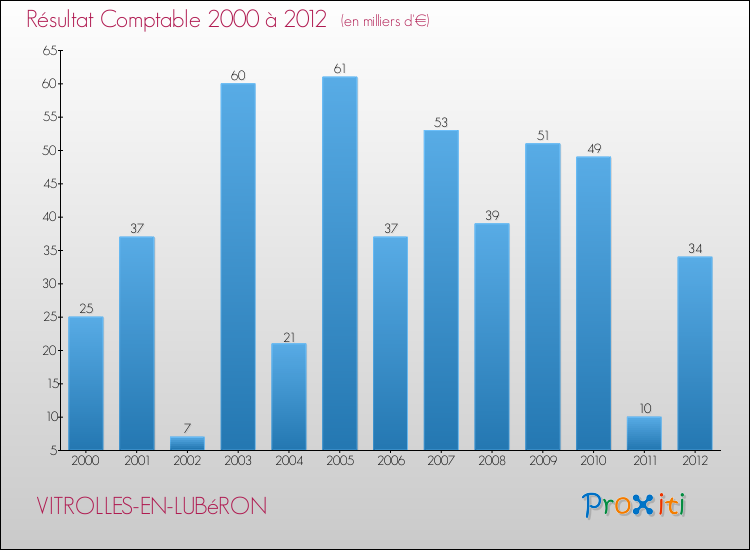 Evolution du résultat comptable pour la commune de VITROLLES-EN-LUBéRON de 2000 à 2012 Evolution du résultat comptable pour VITROLLES-EN-LUBéRON de 2000 à 2012