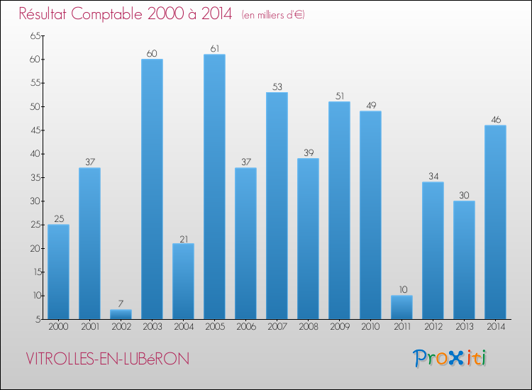 Evolution du résultat comptable pour la commune de VITROLLES-EN-LUBéRON de 2000 à 2014 Evolution du résultat comptable pour VITROLLES-EN-LUBéRON de 2000 à 2014