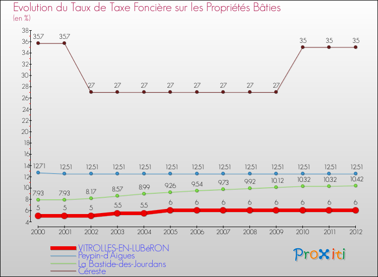 Evolution du taux de la taxe foncière sur le bati pour VITROLLES-EN-LUBéRON et les communes proches de 2000 à 2012 Comparaison des taux de taxe foncière sur le bati pour VITROLLES-EN-LUBéRON et les communes voisines de 2000 à 2012