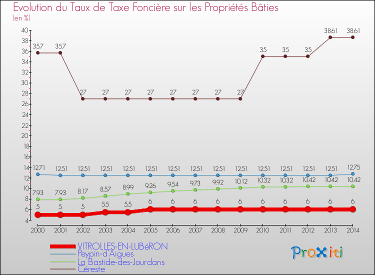 Evolution du taux de la taxe foncière sur le bati pour VITROLLES-EN-LUBéRON et les communes proches de 2000 à 2014 Comparaison des taux de taxe foncière sur le bati pour VITROLLES-EN-LUBéRON et les communes voisines de 2000 à 2014