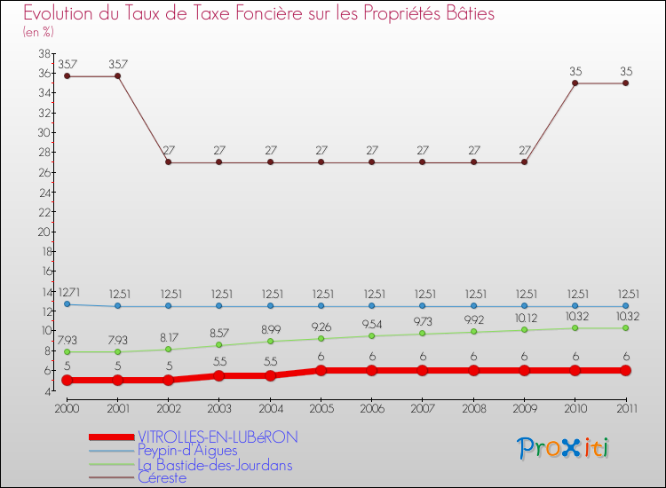 Evolution du taux de la taxe foncière sur le bati pour VITROLLES-EN-LUBéRON et les communes proches Comparaison des taux de taxe foncière sur le bati pour VITROLLES-EN-LUBéRON et les communes voisines