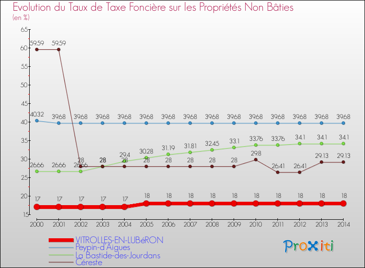 Evolution du taux de la taxe foncière sur les immeubles et terrains non batis pour VITROLLES-EN-LUBéRON et les communes proches de 2000 à 2014 Comparaison des taux de la taxe foncière sur les immeubles et terrains non batis pour VITROLLES-EN-LUBéRON et les communes voisines de 2000 à 2014