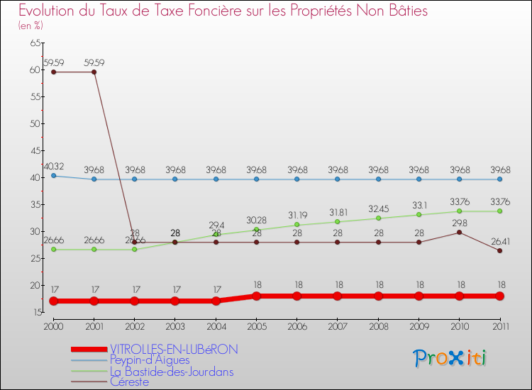 Evolution du taux de la taxe foncière sur les immeubles et terrains non batis pour VITROLLES-EN-LUBéRON et les communes proches Comparaison des taux de la taxe foncière sur les immeubles et terrains non batis pour VITROLLES-EN-LUBéRON et les communes voisines