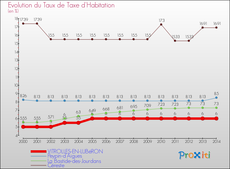 Evolution du taux de la taxe d'habitation pour VITROLLES-EN-LUBéRON et les communes proches de 2000 à 2014 Comparaison des taux de la taxe d'habitation pour VITROLLES-EN-LUBéRON et les communes voisines de 2000 à 2014