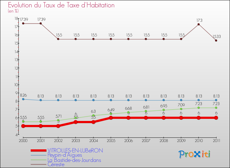 Evolution du taux de la taxe d'habitation pour VITROLLES-EN-LUBéRON et les communes proches Comparaison des taux de la taxe d'habitation pour VITROLLES-EN-LUBéRON et les communes voisines