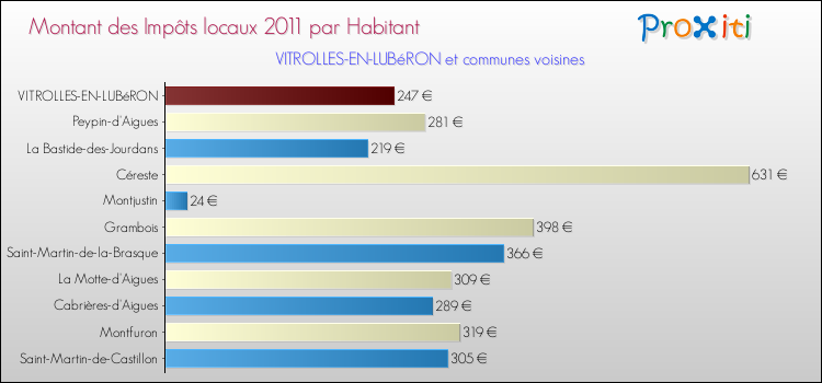 Montant des impôts locaux par Habitant pour VITROLLES-EN-LUBéRON et les communes proches Comparaison des impôts locaux par habitant pour VITROLLES-EN-LUBéRON et les communes voisines