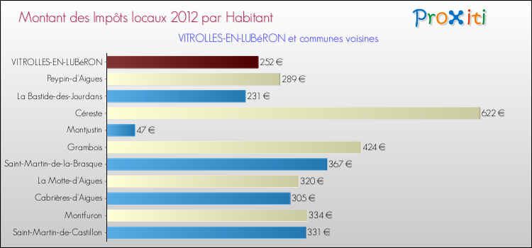 Montant des impôts locaux par Habitant pour VITROLLES-EN-LUBéRON et les communes proches Comparaison des impôts locaux par habitant pour VITROLLES-EN-LUBéRON et les communes voisines