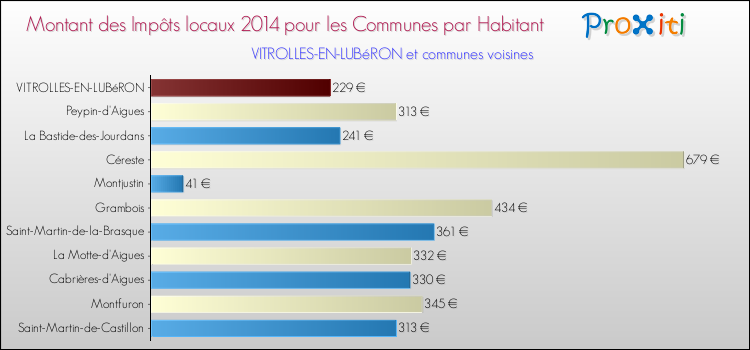 Montant des impôts locaux par Habitant pour VITROLLES-EN-LUBéRON et les communes proches en 2014 Comparaison des impôts locaux par habitant pour VITROLLES-EN-LUBéRON et les communes voisines en 2014