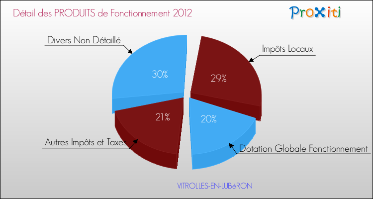 Décomposition du Budget de Fonctionnement 2012 de la commune de VITROLLES-EN-LUBéRON Budget de Fonctionnement 2012 pour la commune de VITROLLES-EN-LUBéRON