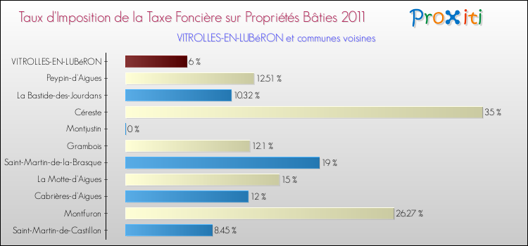 Taux d'imposition de la taxe foncière sur le bati 2011 pour VITROLLES-EN-LUBéRON et les communes proches Comparaison des taux d'imposition de la taxe foncière sur le bati 2011 pour VITROLLES-EN-LUBéRON et les communes voisines