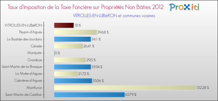 Taux d'imposition de la taxe foncière sur les immeubles et terrains non batis 2012 pour VITROLLES-EN-LUBéRON et les communes proches Comparaison des taux d'imposition de la taxe foncière sur les immeubles et terrains non batis 2012 pour VITROLLES-EN-LUBéRON et les communes voisines