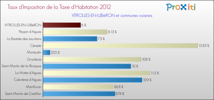Taux d'imposition de la taxe d'habitation 2012 pour VITROLLES-EN-LUBéRON et les communes proches Comparaison des taux d'imposition de la taxe d'habitation 2012 pour VITROLLES-EN-LUBéRON et les communes voisines