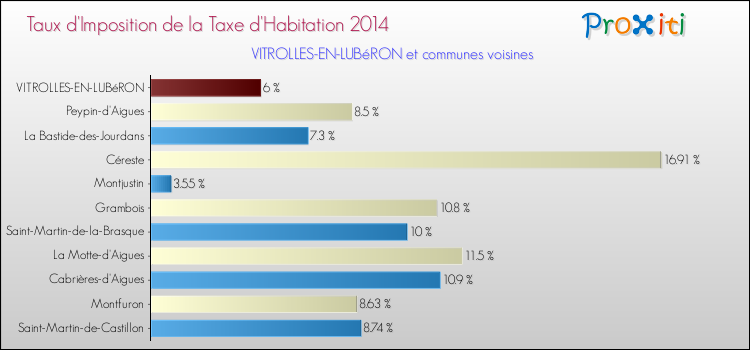 Taux d'imposition de la taxe d'habitation 2014 pour VITROLLES-EN-LUBéRON et les communes proches Comparaison des taux d'imposition de la taxe d'habitation 2014 pour VITROLLES-EN-LUBéRON et les communes voisines
