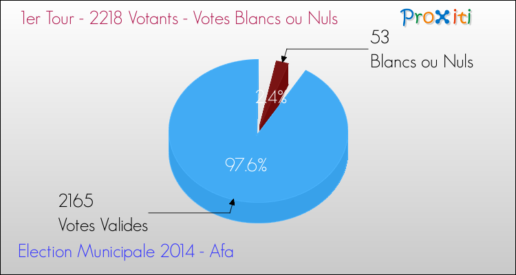 Votes blancs ou nuls au 1er Tour des Elections Municipales 2014 de la commune de Afa Elections Municipales 2014 - Votes blancs ou nuls au 1er Tour pour la commune de Afa