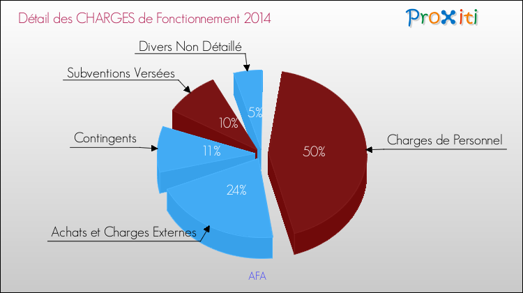 Décomposition des Charges de Fonctionnement 2014 de la commune de AFA Charges de Fonctionnement 2014 pour la commune de AFA