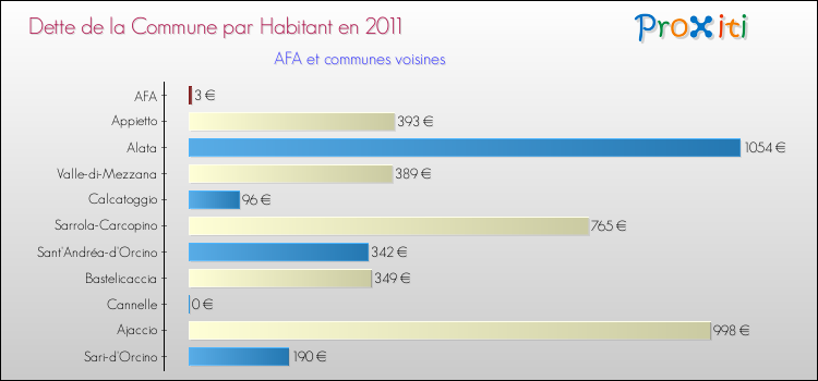 Dette par habitant de la commune en 2011 pour AFA et les communes proches Comparaison de la dette par habitant de la commune en 2011 pour AFA et les communes voisines