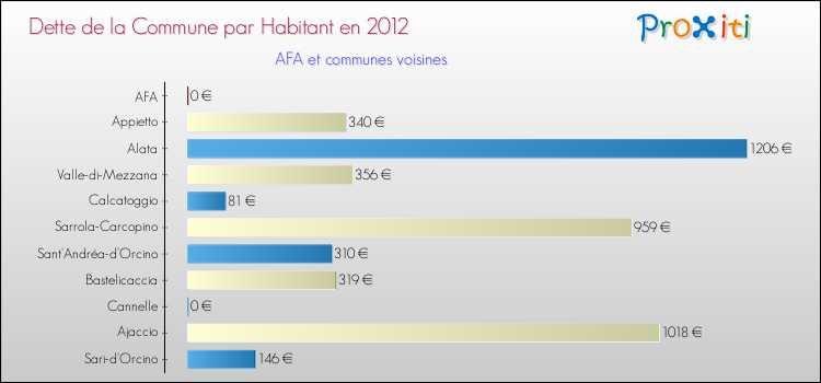 Dette par habitant de la commune en 2012 pour AFA et les communes proches Comparaison de la dette par habitant de la commune en 2012 pour AFA et les communes voisines
