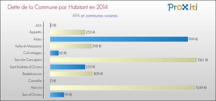 Dette par habitant de la commune en 2014 pour AFA et les communes proches Comparaison de la dette par habitant de la commune en 2014 pour AFA et les communes voisines
