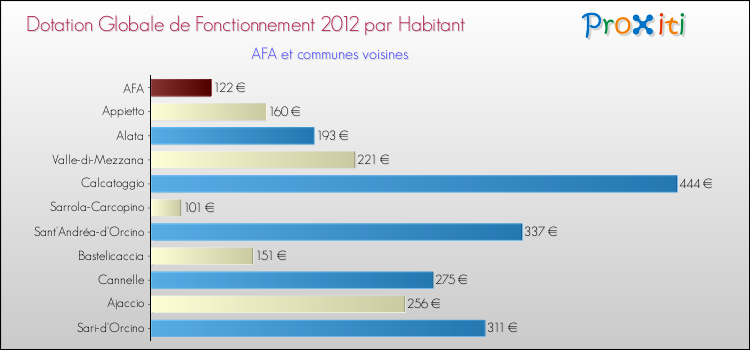 Montant des dotations globales de fonctionnement DGF par Habitant pour AFA et les communes proches Comparaison des des dotations globales de fonctionnement DGF par habitant pour AFA et les communes voisines