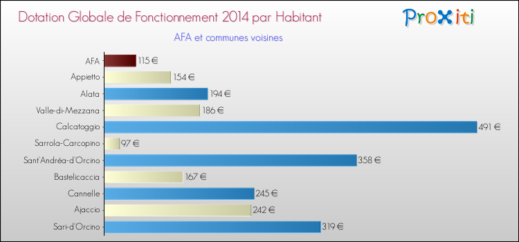 Montant des dotations globales de fonctionnement DGF par Habitant pour AFA et les communes proches en 2014. Comparaison des des dotations globales de fonctionnement DGF par habitant pour AFA et les communes voisines en 2014.