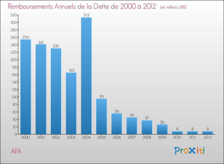Evolution de l'annuité de la dette pour la commune de AFA de 2000 à 2012 Annuités de la dette pour AFA de 2000 à 2012